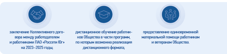 заключение Коллективного договора между работодателем и&nbsp;работниками ПАО&nbsp;«Россети&nbsp;Юг» на&nbsp;2023–2025&nbsp;годы;дистанционное обучение работников Общества в&nbsp;части программ, по&nbsp;которым возможна реализация дистанционного формата;предоставление единовременной материальной помощи работникам и&nbsp;ветеранам Общества.
